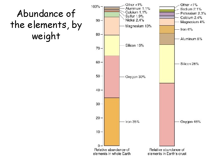 Abundance of the elements, by weight 