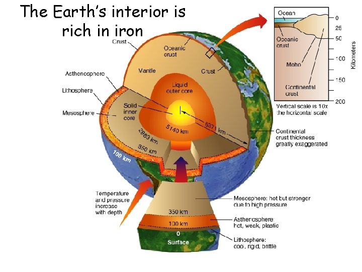 The Earth’s interior is rich in iron 