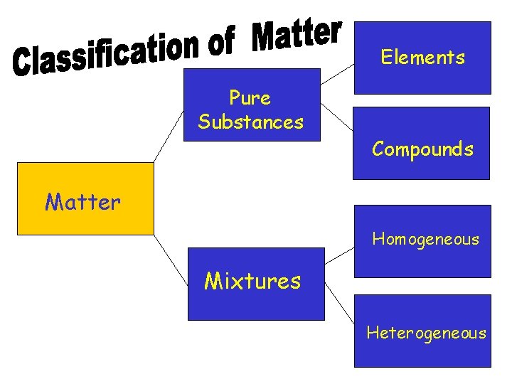 Elements Pure Substances Compounds Matter Homogeneous Mixtures Heterogeneous 