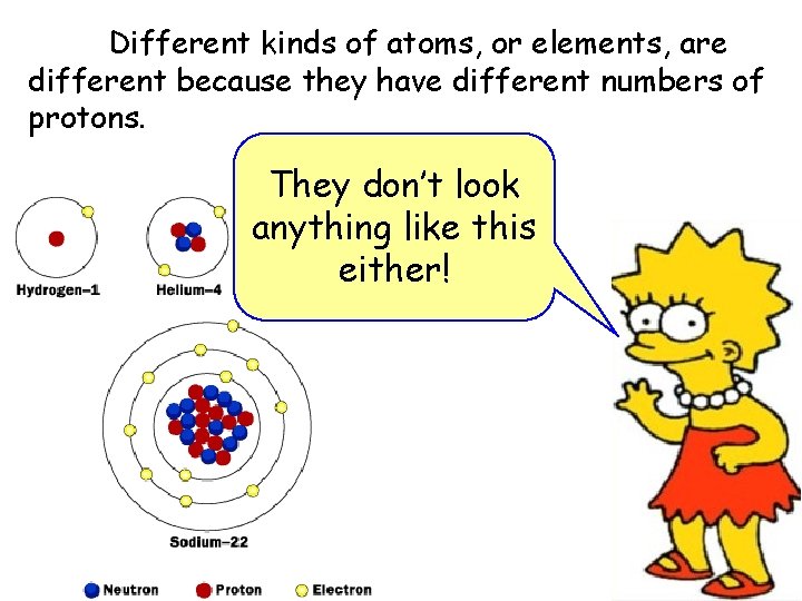 Different kinds of atoms, or elements, are different because they have different numbers of