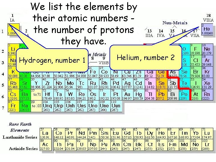 We list the elements by their atomic numbers the number of protons they have.