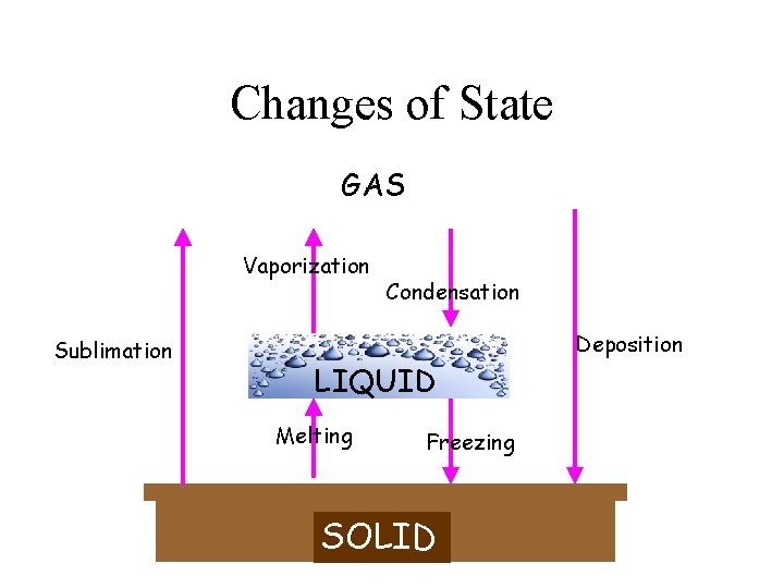 Changes of State GAS Vaporization Sublimation Condensation Deposition Melting LIQUID Melting Freezing SOLID 