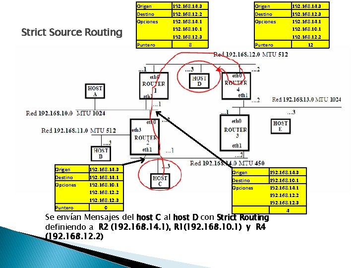 Strict Source Routing Origen Destino Opciones Puntero 192. 168. 14. 3 192. 168. 14.