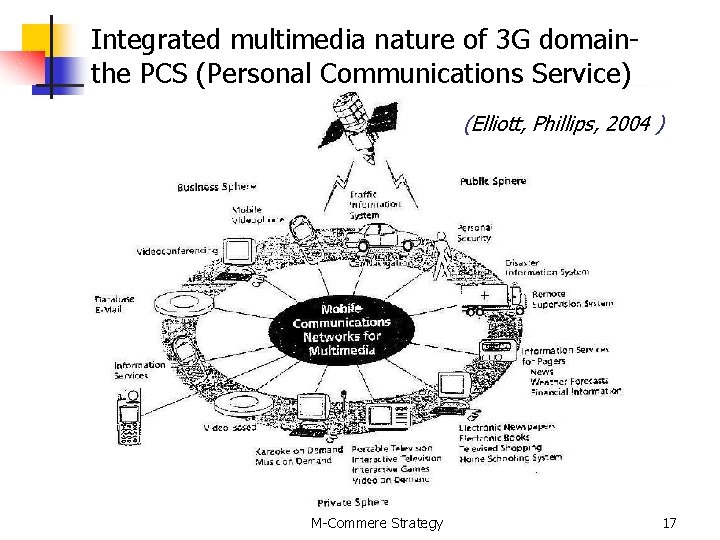 Integrated multimedia nature of 3 G domainthe PCS (Personal Communications Service) (Elliott, Phillips, 2004