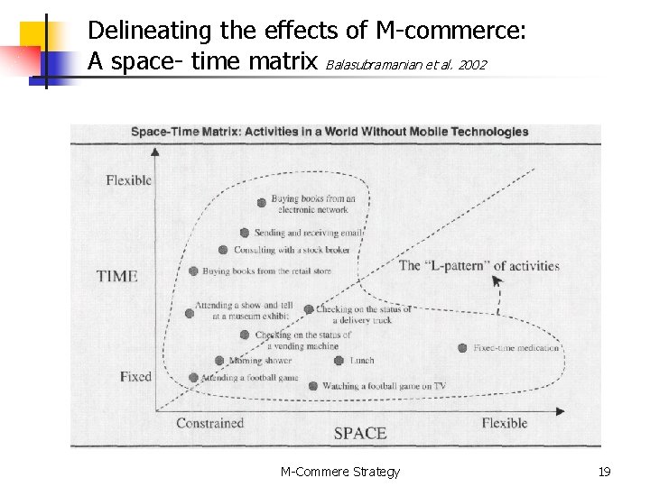 Delineating the effects of M-commerce: A space- time matrix Balasubramanian et al. 2002 M-Commere