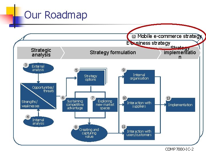 Our Roadmap Mobile e-commerce strategy E-business strategy Strategy implementatio Strategy formulation n 12 Strategic