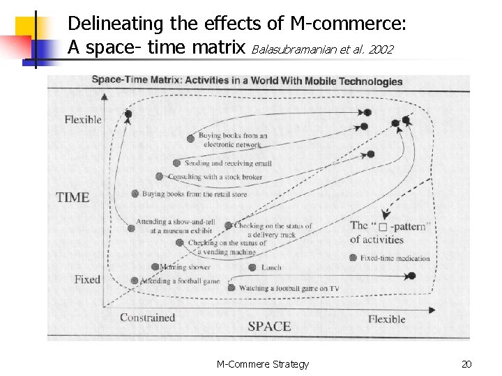 Delineating the effects of M-commerce: A space- time matrix Balasubramanian et al. 2002 M-Commere
