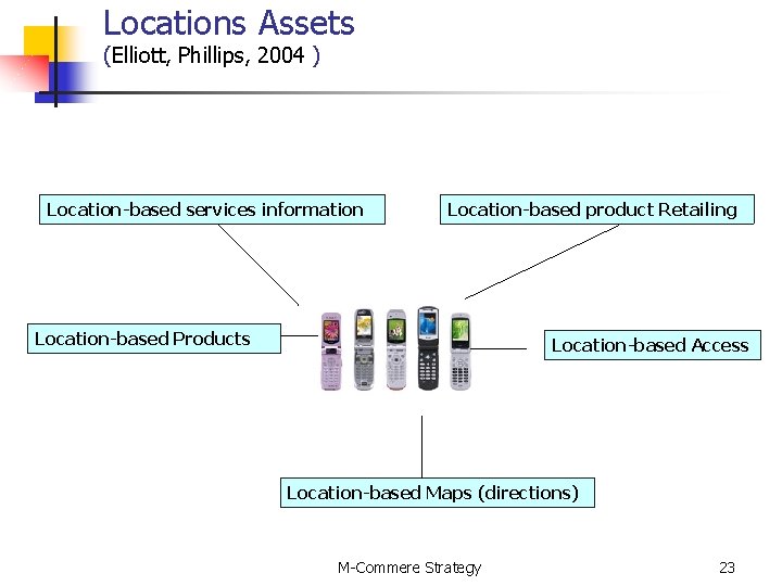 Locations Assets (Elliott, Phillips, 2004 ) Location-based services information Location-based product Retailing Location-based Products