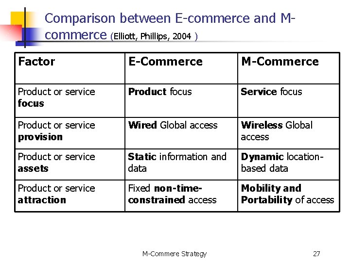 Comparison between E-commerce and Mcommerce (Elliott, Phillips, 2004 ) Factor E-Commerce M-Commerce Product or