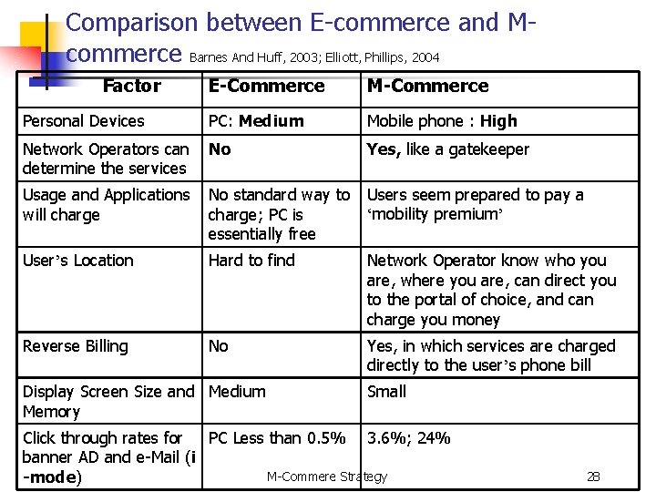 Comparison between E-commerce and Mcommerce Barnes And Huff, 2003; Elliott, Phillips, 2004 Factor E-Commerce