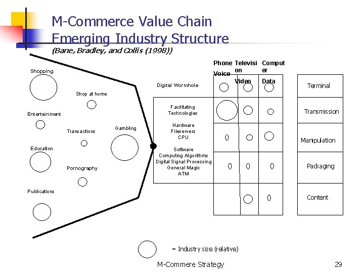 M-Commerce Value Chain Emerging Industry Structure (Bane, Bradley, and Collis (1998)) Shopping Digital Wormhole