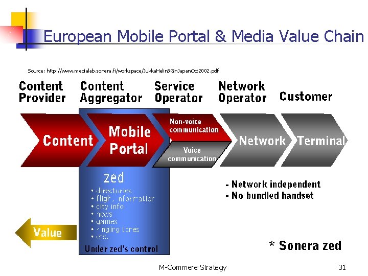 European Mobile Portal & Media Value Chain Source: http: //www. medialab. sonera. fi/workspace/Jukka. Helin