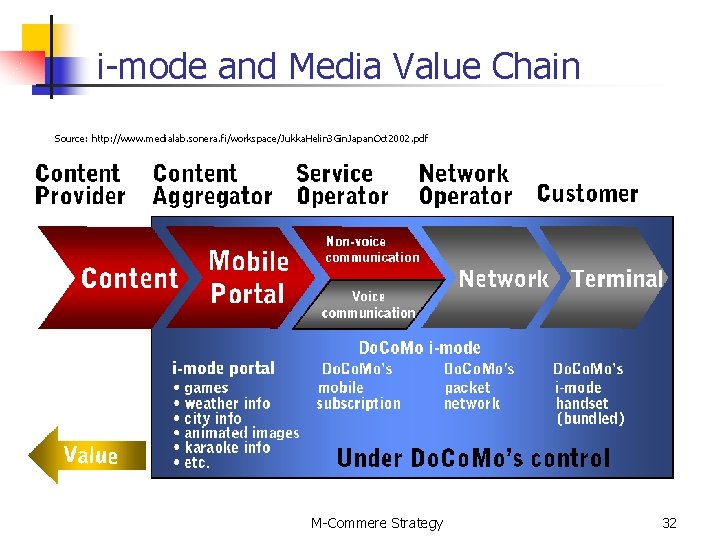 i-mode and Media Value Chain Source: http: //www. medialab. sonera. fi/workspace/Jukka. Helin 3 Gin.
