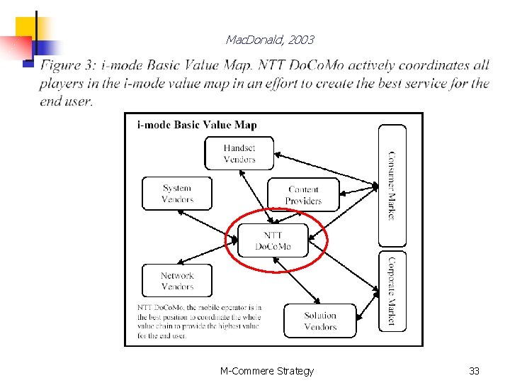 Mac. Donald, 2003 M-Commere Strategy 33 