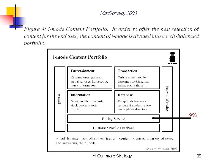 Mac. Donald, 2003 9% M-Commere Strategy 35 