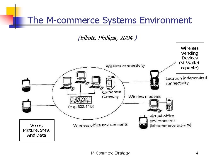 The M-commerce Systems Environment (Elliott, Phillips, 2004 ) Wireless Vending Devices (M-Wallet capable) Voice,