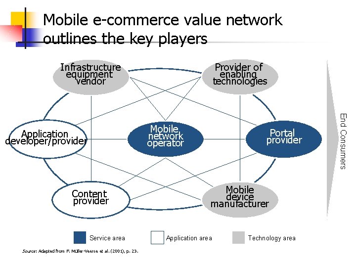 Mobile e-commerce value network outlines the key players Provider of enabling technologies Infrastructure equipment