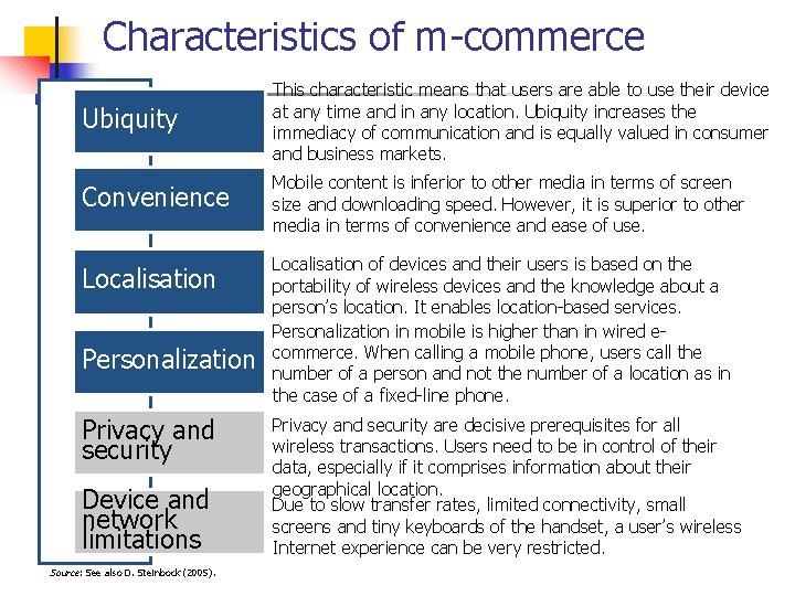 Characteristics of m-commerce Ubiquity This characteristic means that users are able to use their