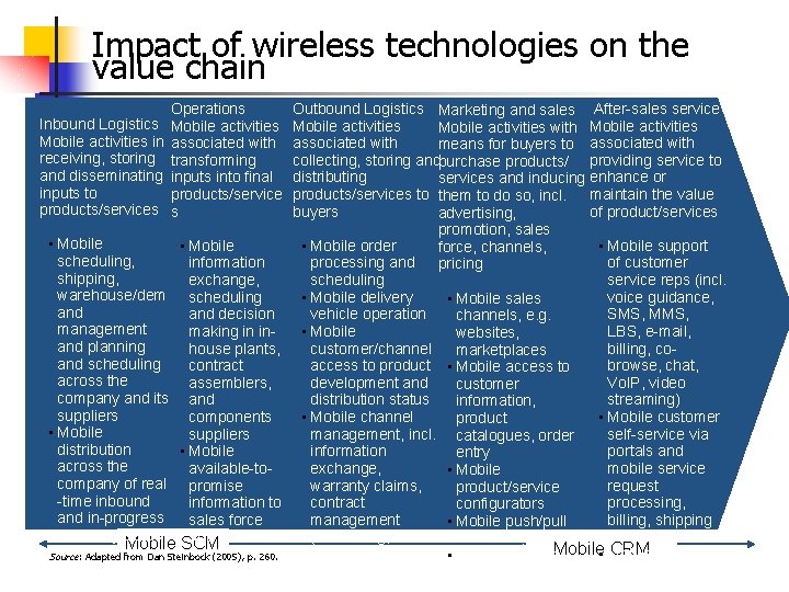 Impact of wireless technologies on the value chain Operations Mobile activities associated with transforming