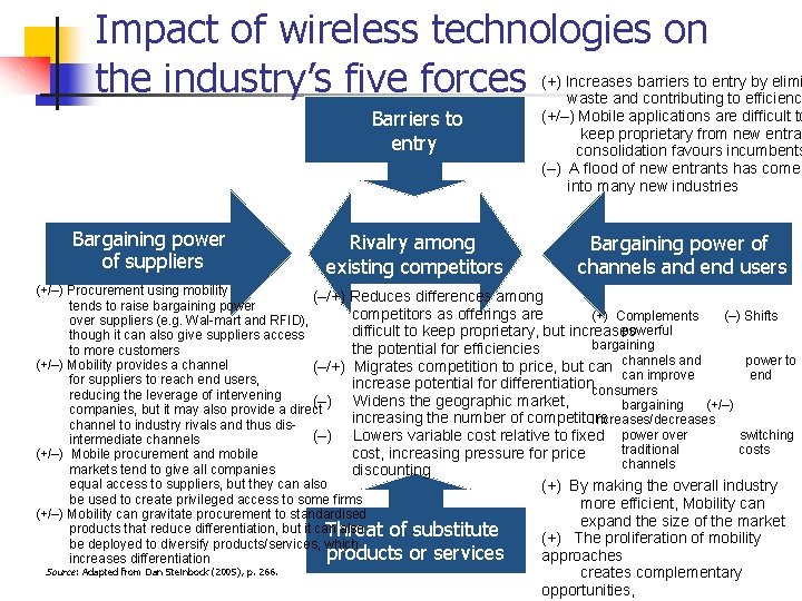 Impact of wireless technologies on the industry’s five forces Barriers to entry Bargaining power