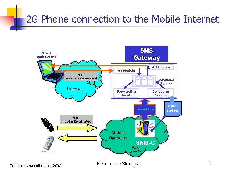 2 G Phone connection to the Mobile Internet Source: Kavassalis et al. , 2003
