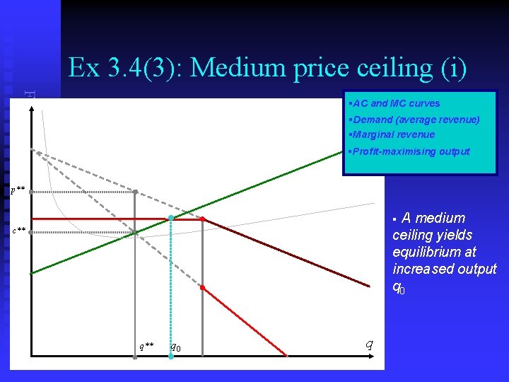 Ex 3. 4(3): Medium price ceiling (i) Frank Cowell: Microeconomics §AC and MC curves