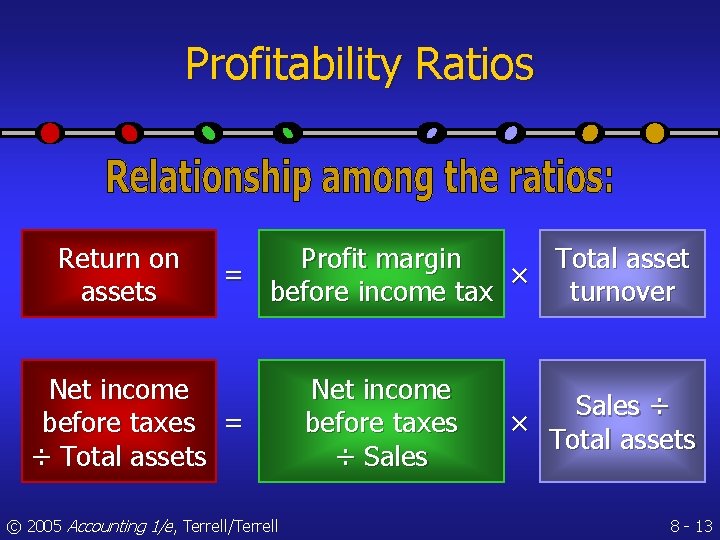 Profitability Ratios Return on assets Profit margin Total asset = × before income tax