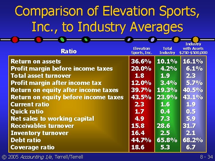 Comparison of Elevation Sports, Inc. , to Industry Averages Ratio Return on assets Profit