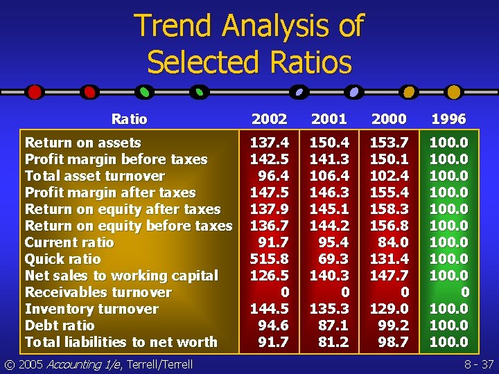 Trend Analysis of Selected Ratios Ratio 2002 2001 2000 1996 Return on assets Profit