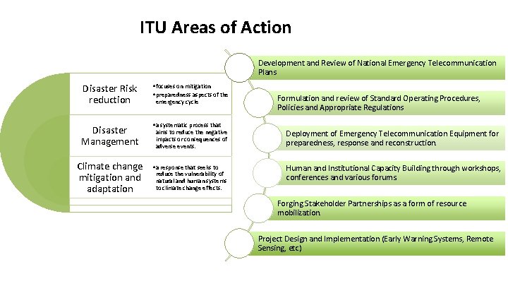 ITU Areas of Action Development and Review of National Emergency Telecommunication Plans Disaster Risk
