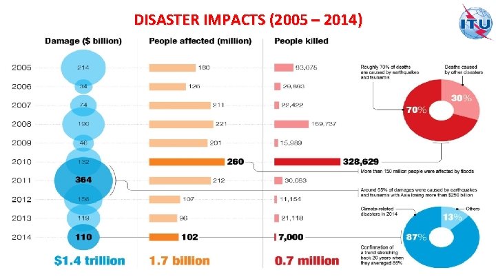 DISASTER IMPACTS (2005 – 2014) 