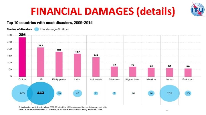 FINANCIAL DAMAGES (details) 