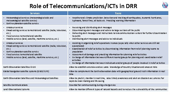 Role of Telecommunications/ICTs in DRR Services Tasks • Meteorological services (meteorological aids and meteorological-satellite
