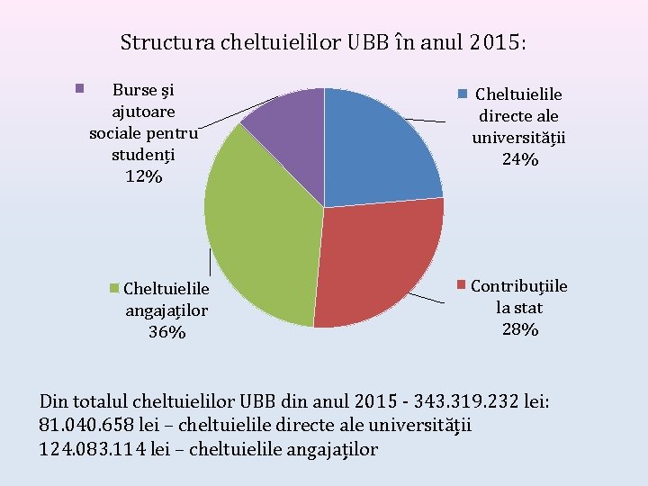 Structura cheltuielilor UBB în anul 2015: Burse și ajutoare sociale pentru studenți 12% Cheltuielile