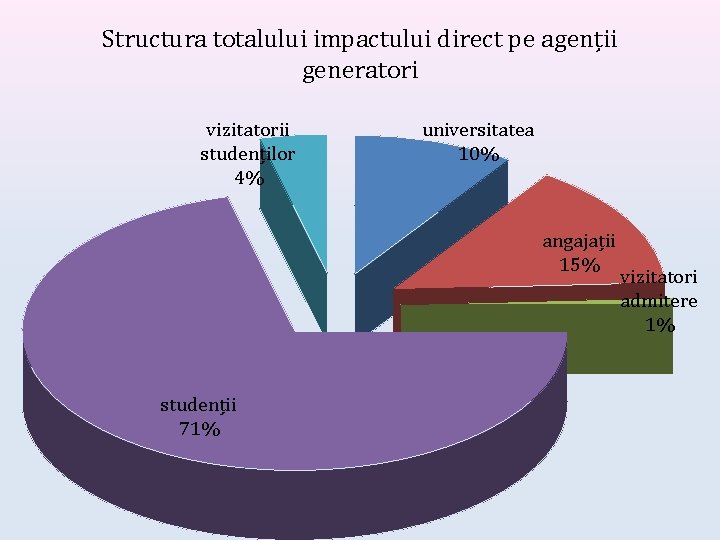 Structura totalului impactului direct pe agenții generatori vizitatorii studenților 4% universitatea 10% angajații 15%