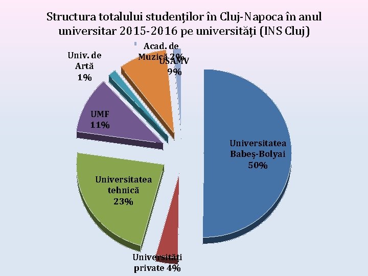 Structura totalului studenților în Cluj-Napoca în anul universitar 2015 -2016 pe universități (INS Cluj)