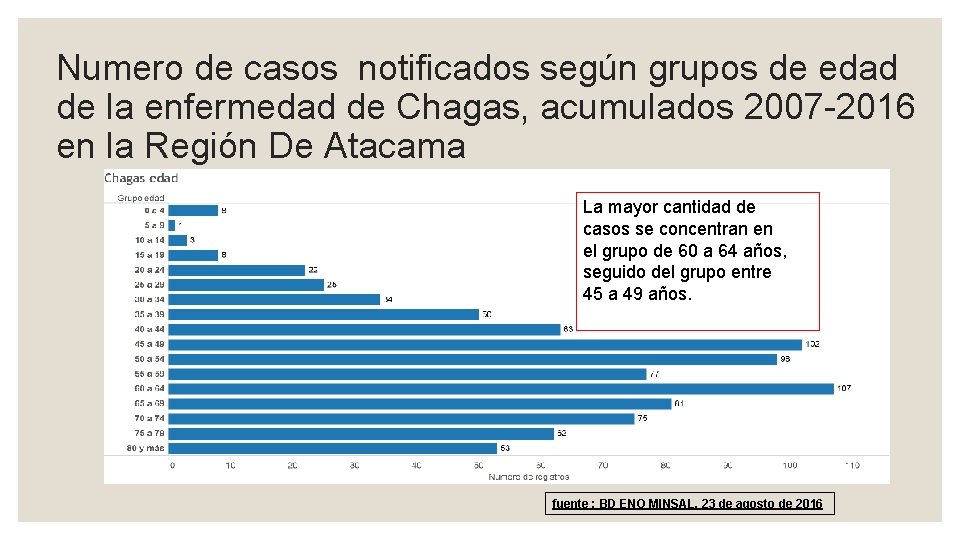 Numero de casos notificados según grupos de edad de la enfermedad de Chagas, acumulados