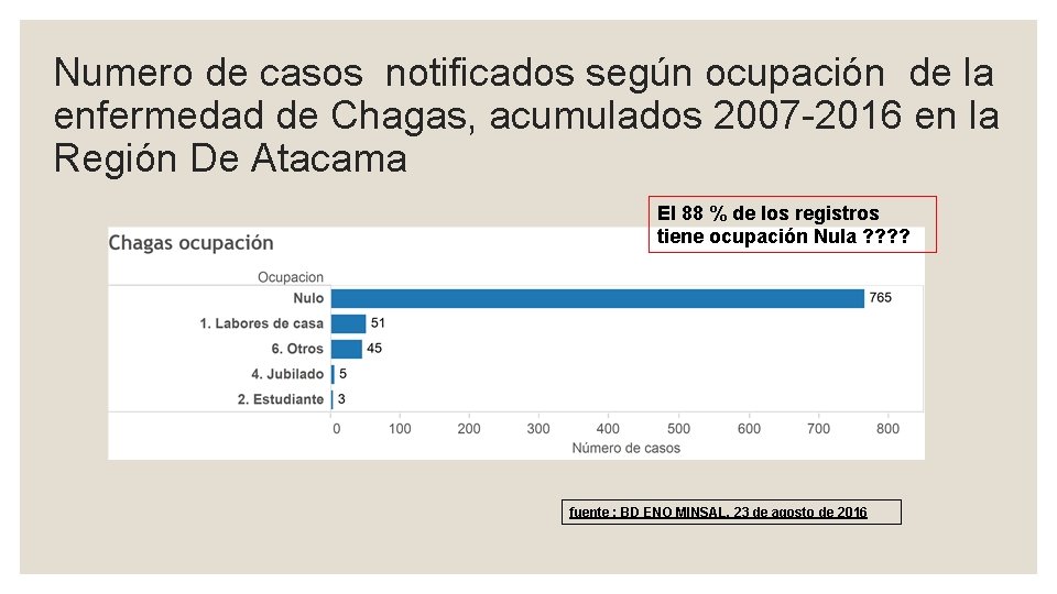 Numero de casos notificados según ocupación de la enfermedad de Chagas, acumulados 2007 -2016