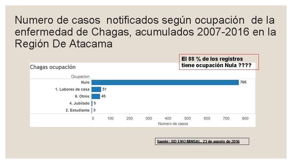 Numero de casos notificados según ocupación de la enfermedad de Chagas, acumulados 2007 -2016 Numero de casos notificados según ocupación de la enfermedad de Chagas, acumulados 2007 -2016