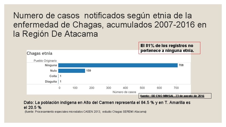 Numero de casos notificados según etnia de la enfermedad de Chagas, acumulados 2007 -2016
