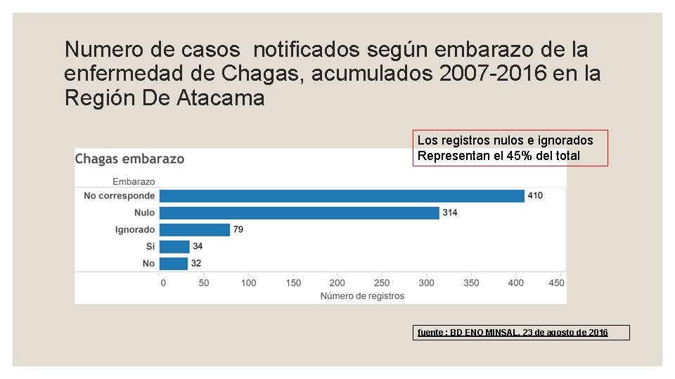Numero de casos notificados según embarazo de la enfermedad de Chagas, acumulados 2007 -2016