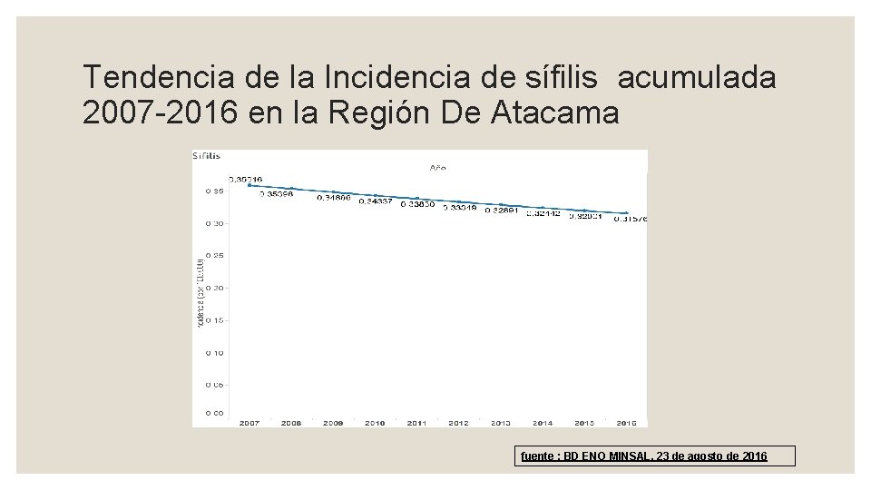 Tendencia de la Incidencia de sífilis acumulada 2007 -2016 en la Región De Atacama