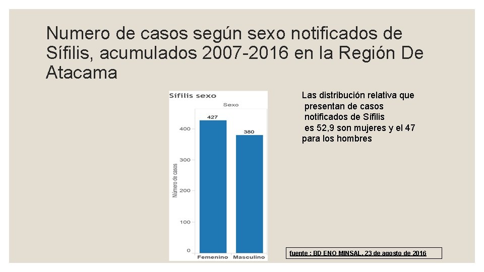 Numero de casos según sexo notificados de Sífilis, acumulados 2007 -2016 en la Región
