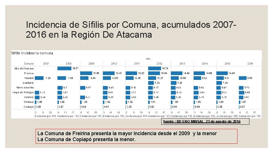 Incidencia de Sífilis por Comuna, acumulados 20072016 en la Región De Atacama fuente : Incidencia de Sífilis por Comuna, acumulados 20072016 en la Región De Atacama fuente :