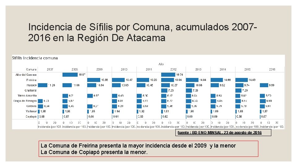 Incidencia de Sífilis por Comuna, acumulados 20072016 en la Región De Atacama fuente :