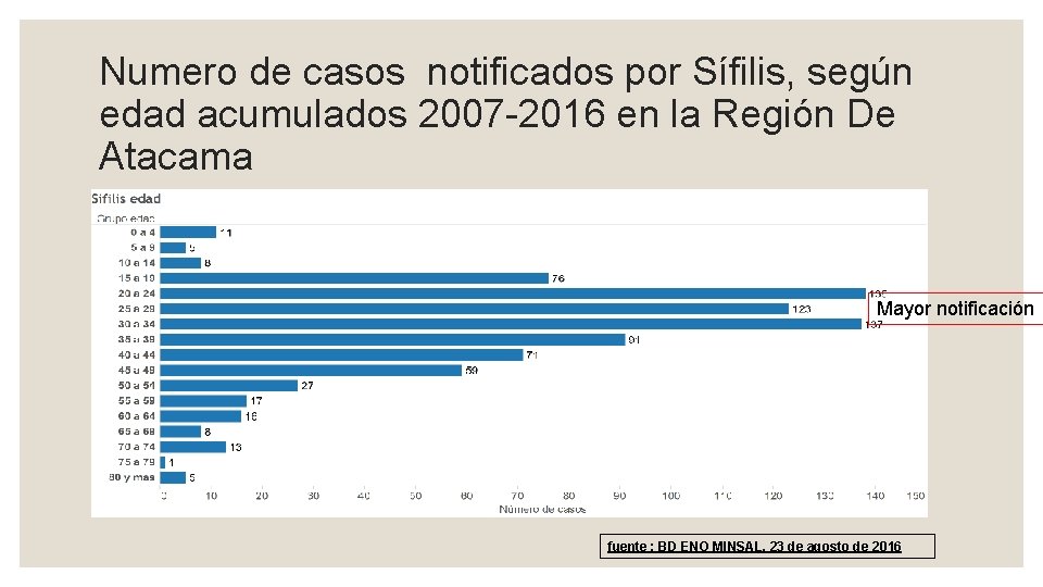 Numero de casos notificados por Sífilis, según edad acumulados 2007 -2016 en la Región