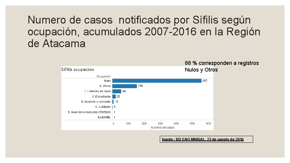 Numero de casos notificados por Sífilis según ocupación, acumulados 2007 -2016 en la Región