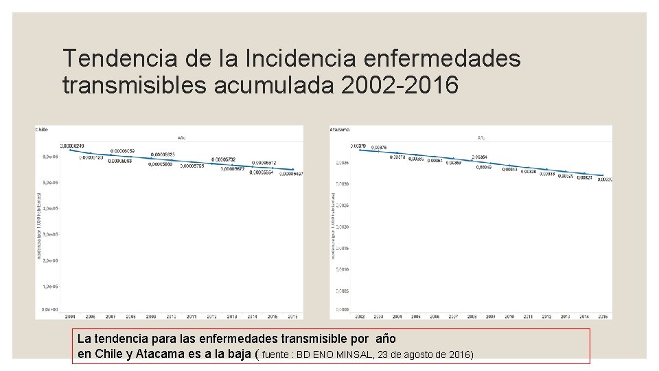 Tendencia de la Incidencia enfermedades transmisibles acumulada 2002 -2016 La tendencia para las enfermedades