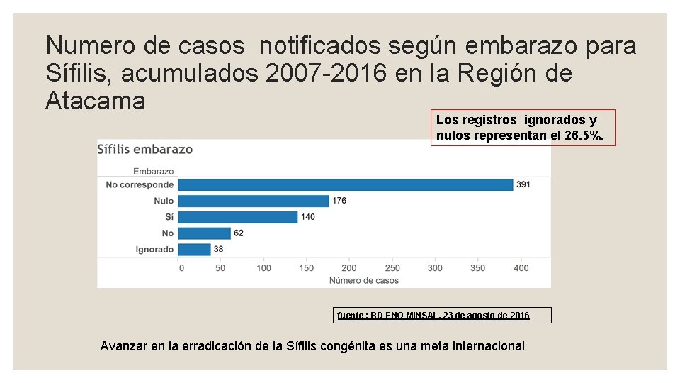 Numero de casos notificados según embarazo para Sífilis, acumulados 2007 -2016 en la Región