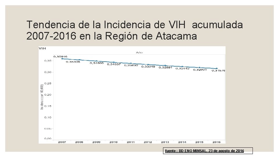 Tendencia de la Incidencia de VIH acumulada 2007 -2016 en la Región de Atacama